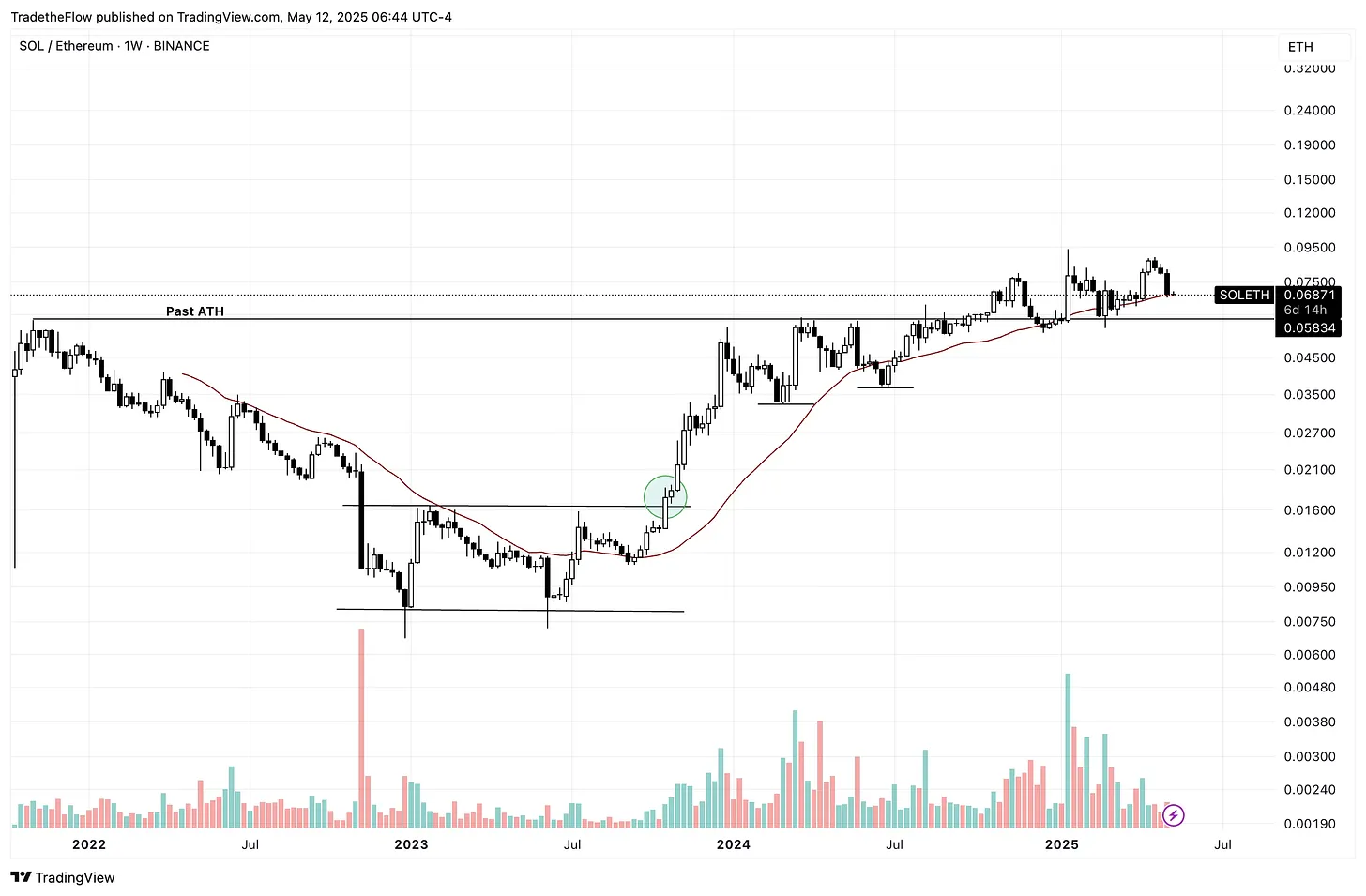 SOL是最适合长期投资的代币之一？解密Solana生态价值爆发的多重引擎