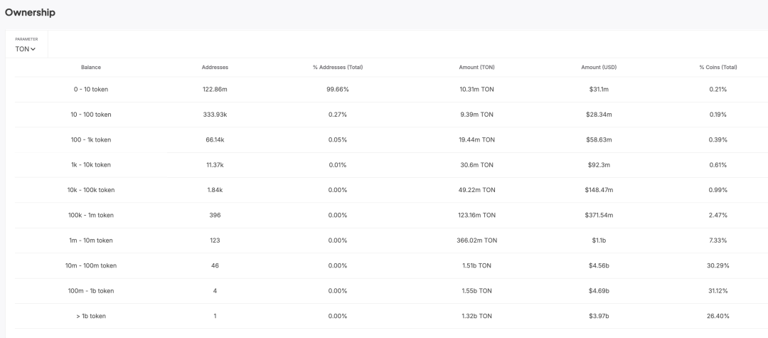 落魄中的TON：历史包袱与重构之路