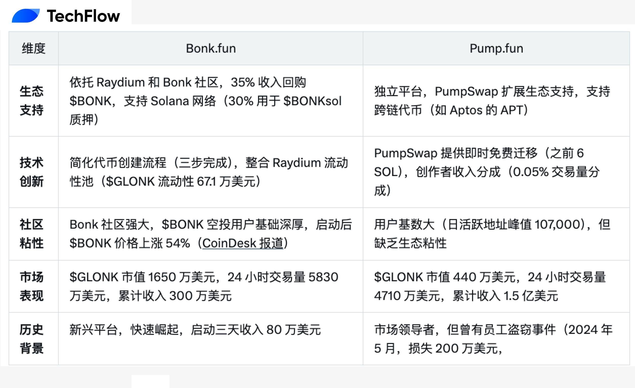 同名之战打响，从$GLONK看Meme发射台的双雄博弈