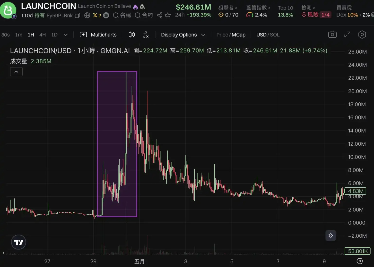 LaunchCoin一天200倍，改名后的Believe为何这么猛？