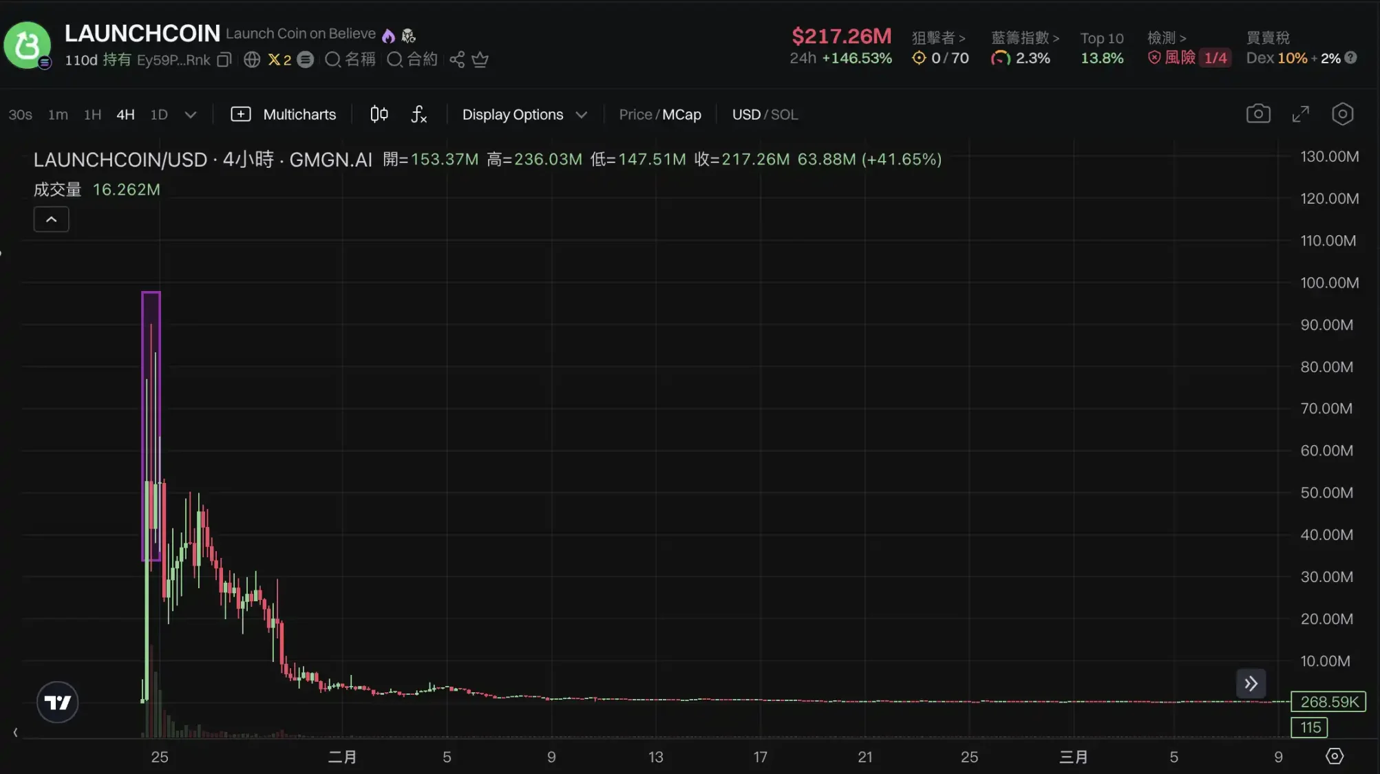 LaunchCoin一天200倍，改名后的Believe为何这么猛？