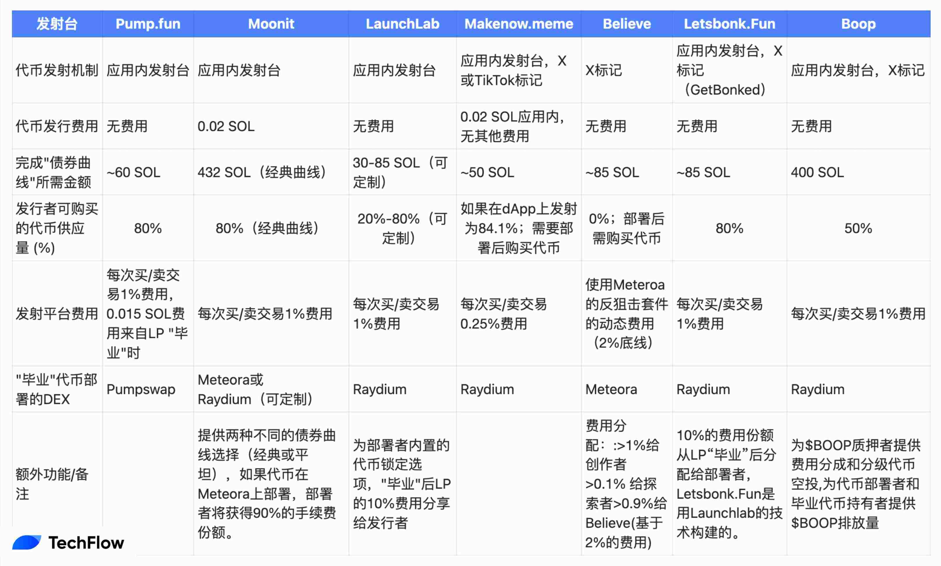 谁将主宰Solana链上赌场？解析Meme代币发射台的演变与生态博弈 