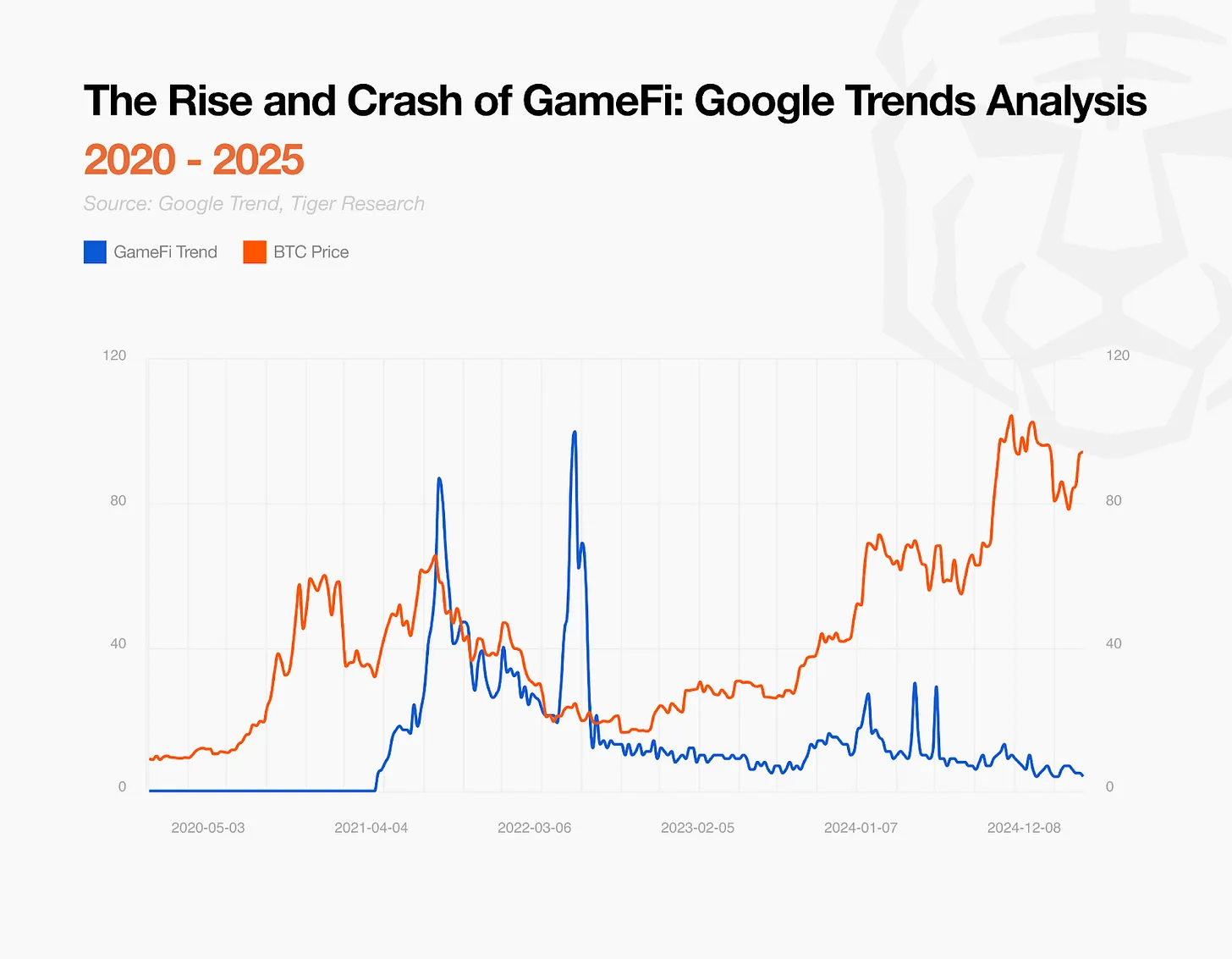 开放游戏宣言:B3如何解决Web3:游戏产业结构性问题?