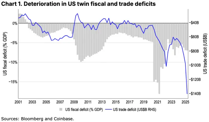 Coinbase最新月度展望：全球货币体系转向，比特币开始上台表演