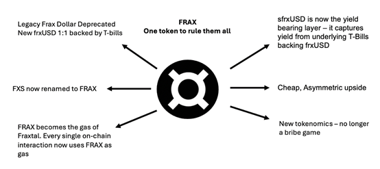 观点：FRAX为何是稳定币叙事的最佳投资标的？