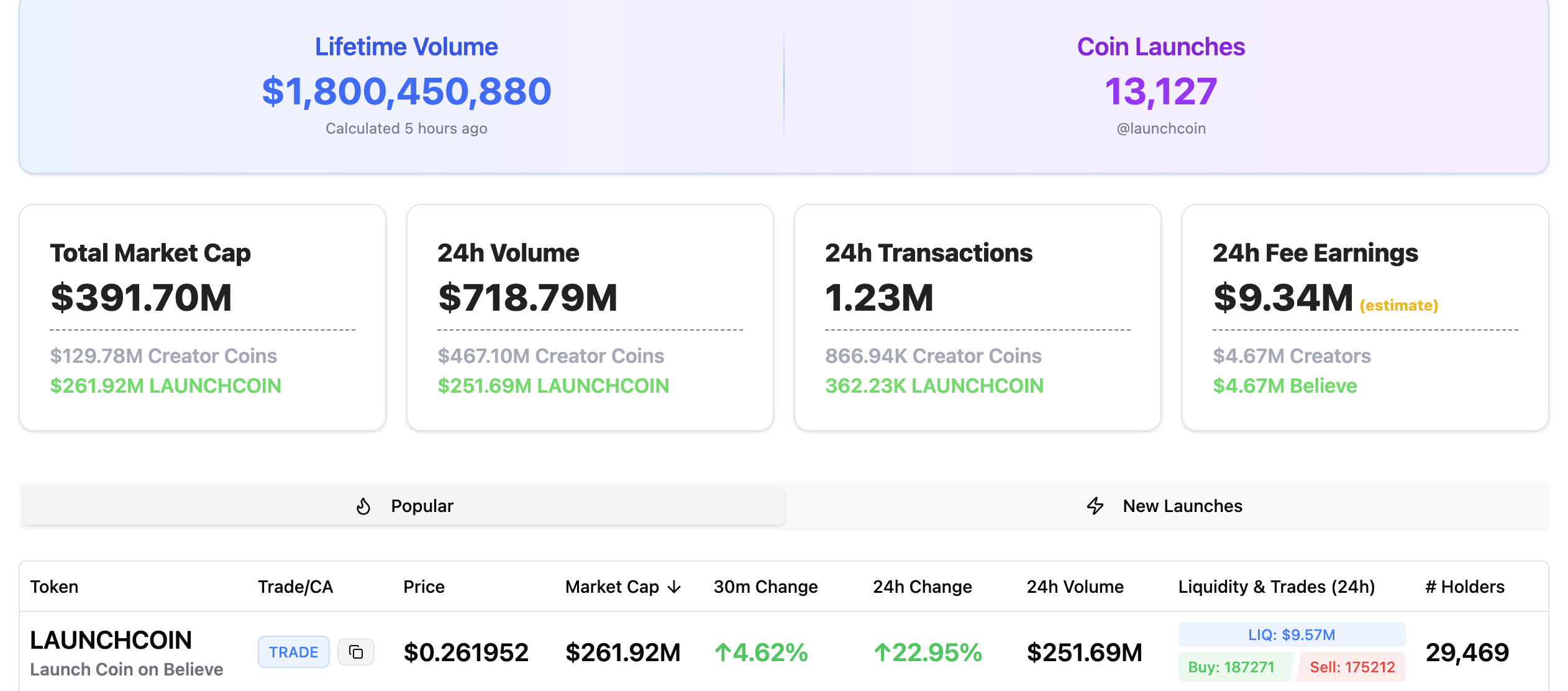Believe遭流量反噬？平台币LAUNCHCOIN爆拉难掩生态隐忧，社区情绪急转直下