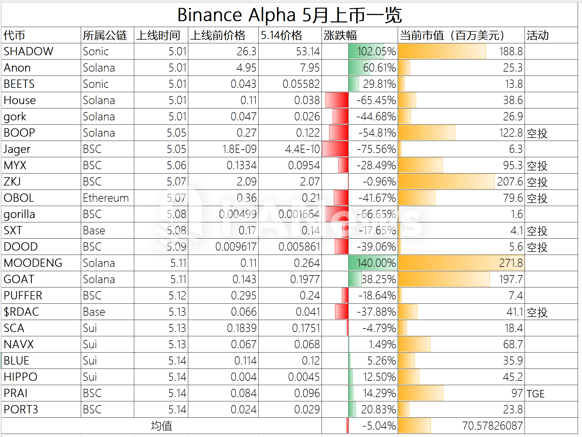 Binance Alpha积分内卷加剧，真相却并不真香