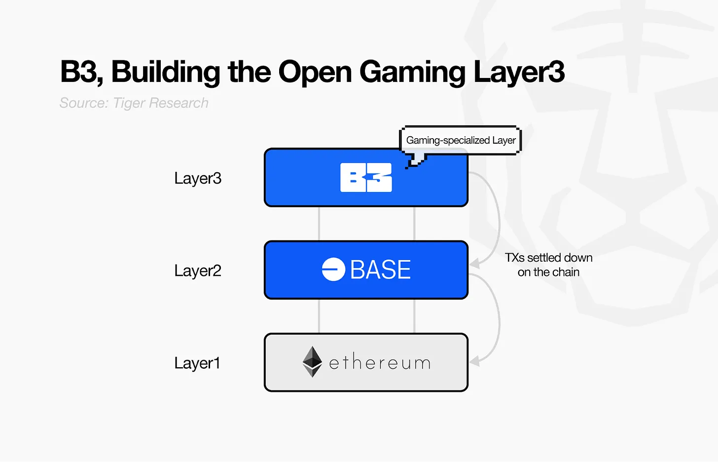 开放游戏宣言:B3如何解决Web3:游戏产业结构性问题?