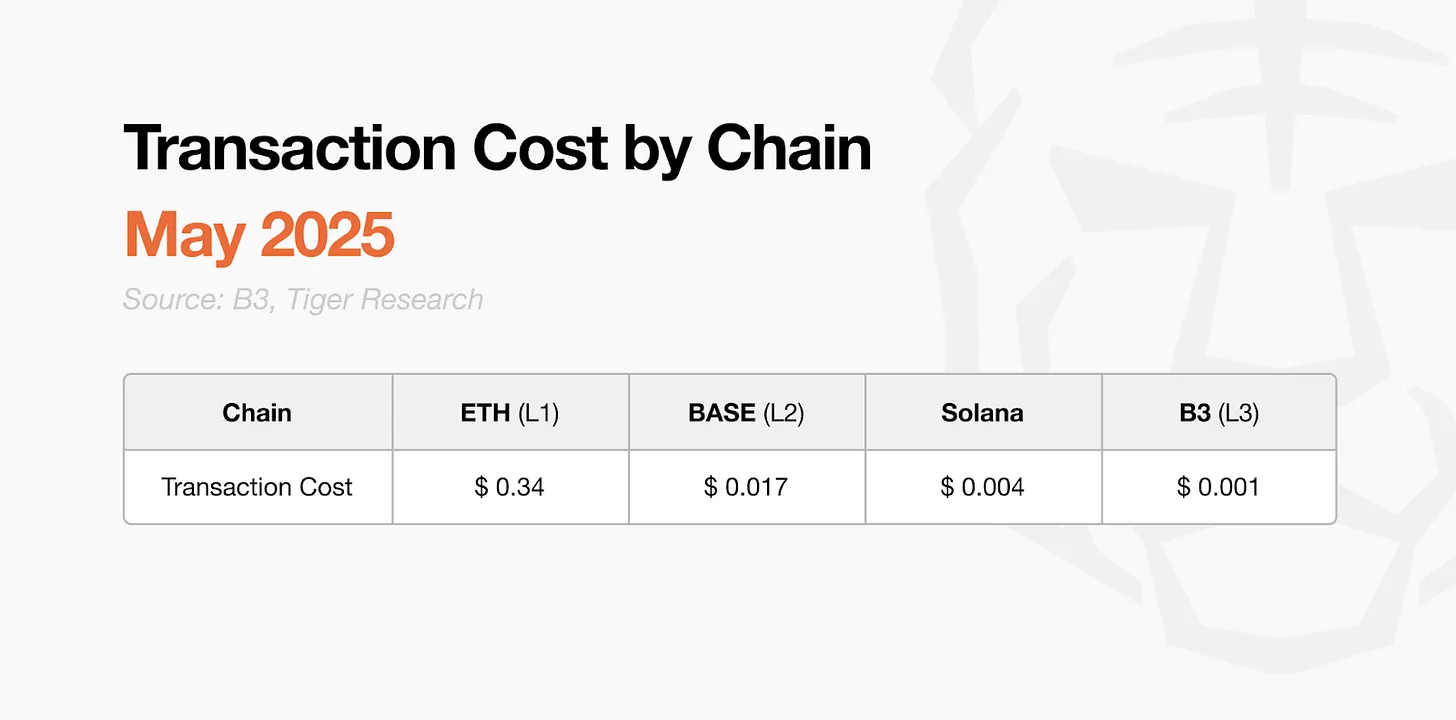 开放游戏宣言:B3如何解决Web3:游戏产业结构性问题?