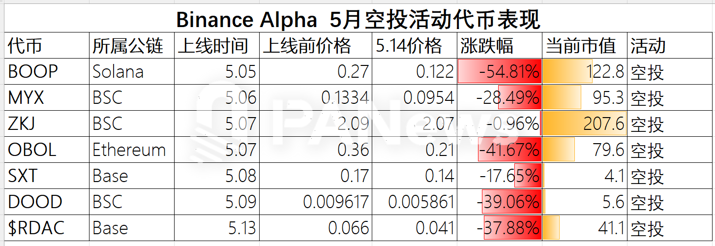 Binance Alpha积分内卷加剧，真相却并不真香