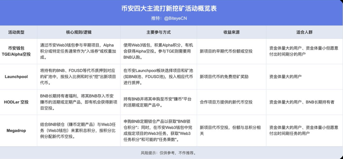 Binance赚钱效应指南：BNB持有党vs Alpha积分党，如何实现收益最大化？