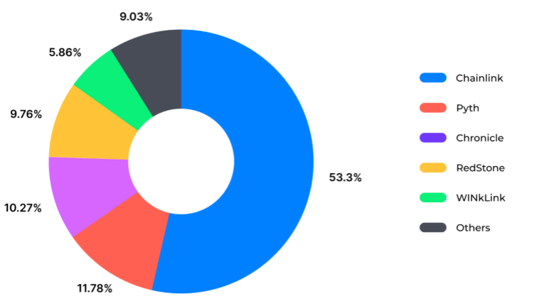 预言机赛道深度研报：链上世界的情报中枢