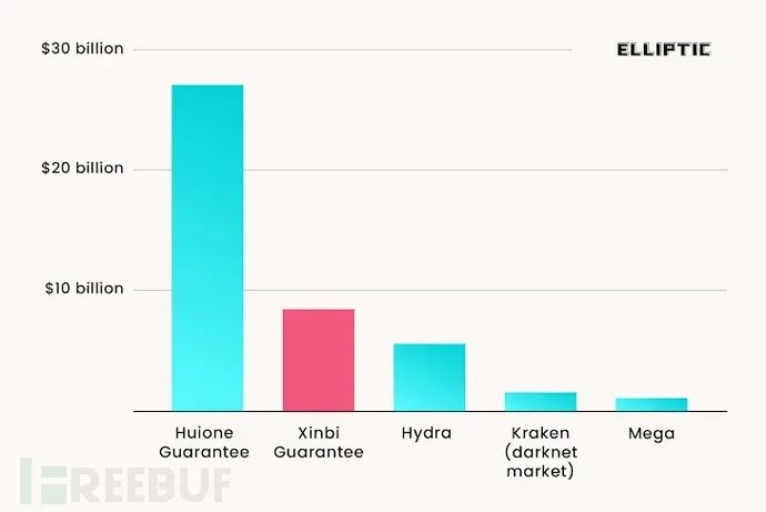 Telegram黑市涉84亿美元加密资金，朝鲜黑客赃款洗钱链条曝光
