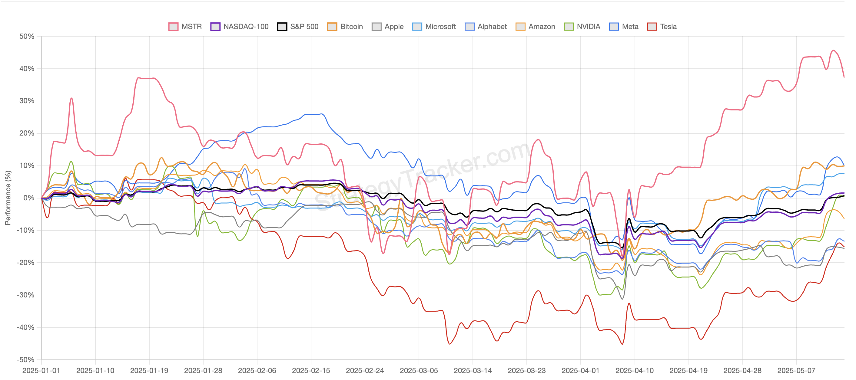 Strategy的比特币杠杆游戏博弈：华尔街空头狙击，大机构持股押注