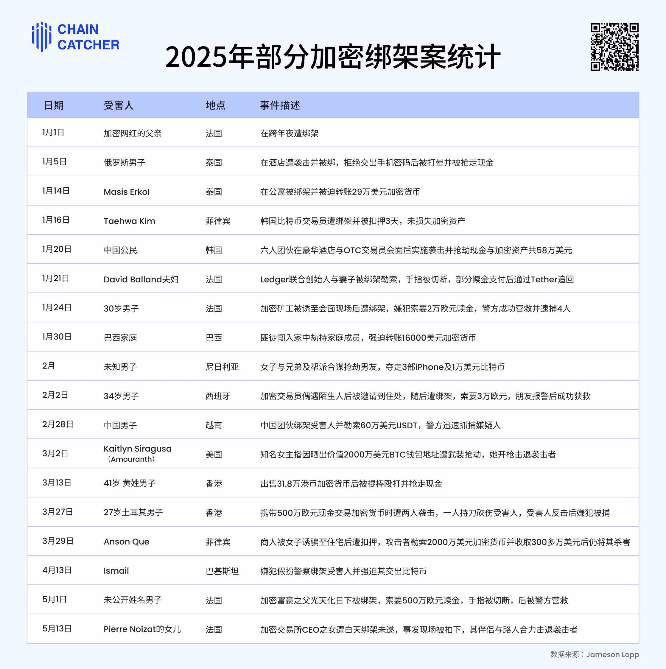 5个月22起绑架，加密财富惹“杀机”