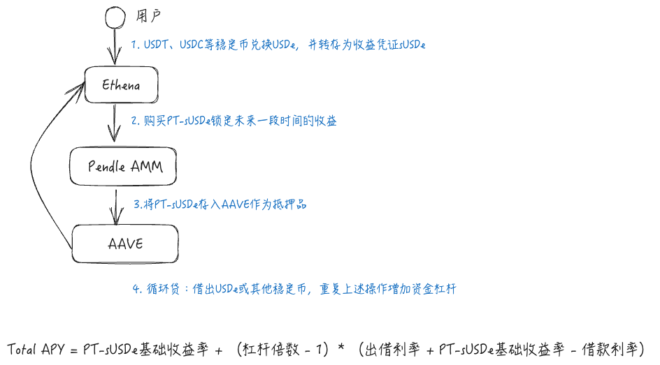解析AAVE、Pendle、Ethena 的PT杠杆收益飞轮的机制和风险