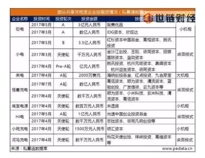 40天融资12亿的共享充电宝，还能续写“风口”传奇吗？