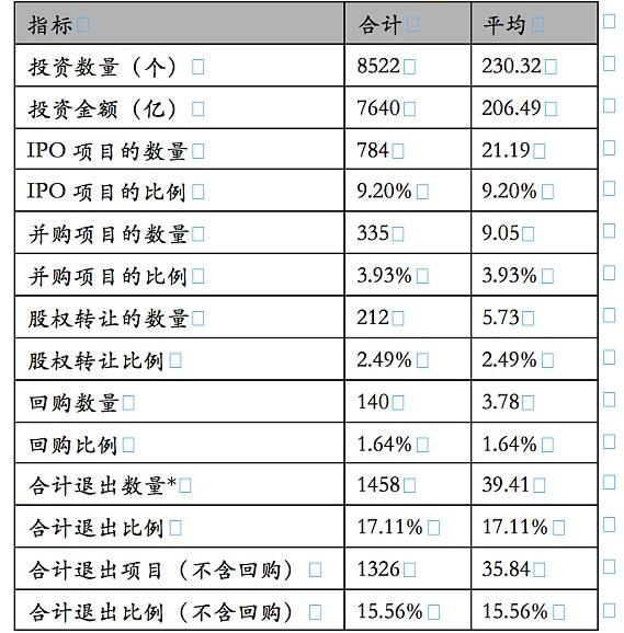 Share X统计了37家顶级投资机构、8522个项目、7640亿资金后，用大数据告诉你一个真实的投资退出现状