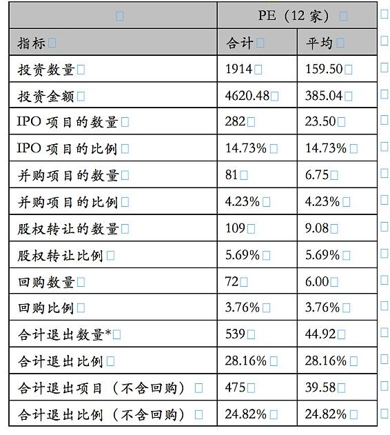 Share X统计了37家顶级投资机构、8522个项目、7640亿资金后，用大数据告诉你一个真实的投资退出现状