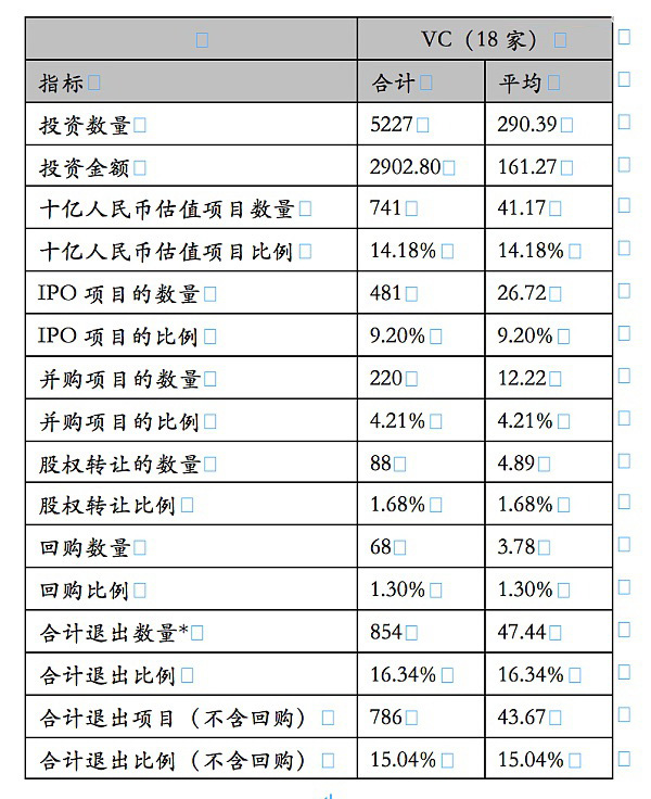 Share X统计了37家顶级投资机构、8522个项目、7640亿资金后，用大数据告诉你一个真实的投资退出现状