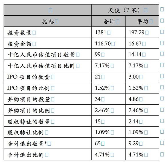 Share X统计了37家顶级投资机构、8522个项目、7640亿资金后，用大数据告诉你一个真实的投资退出现状