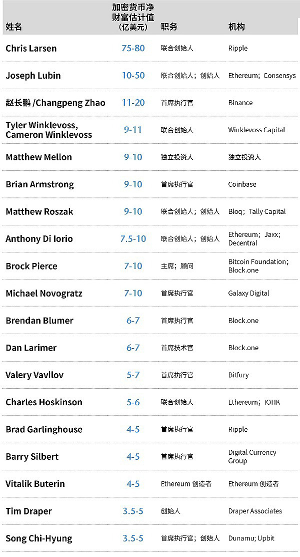 解码2018福布斯数字货币富豪榜