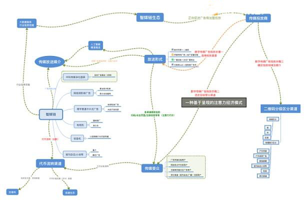 ATMChain（智媒链）提出的注意力经济到底是什么鬼？