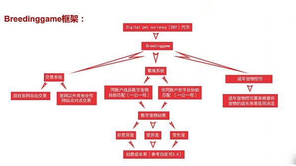 DGY全球首例游戏挖币自由交易系统 将于2月份上线大B网