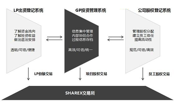 区块链如何颠覆股权交易市场