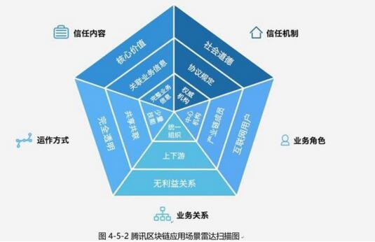 腾讯援万达再现帝国本色 深入布局区块链技术 发布白皮书报告