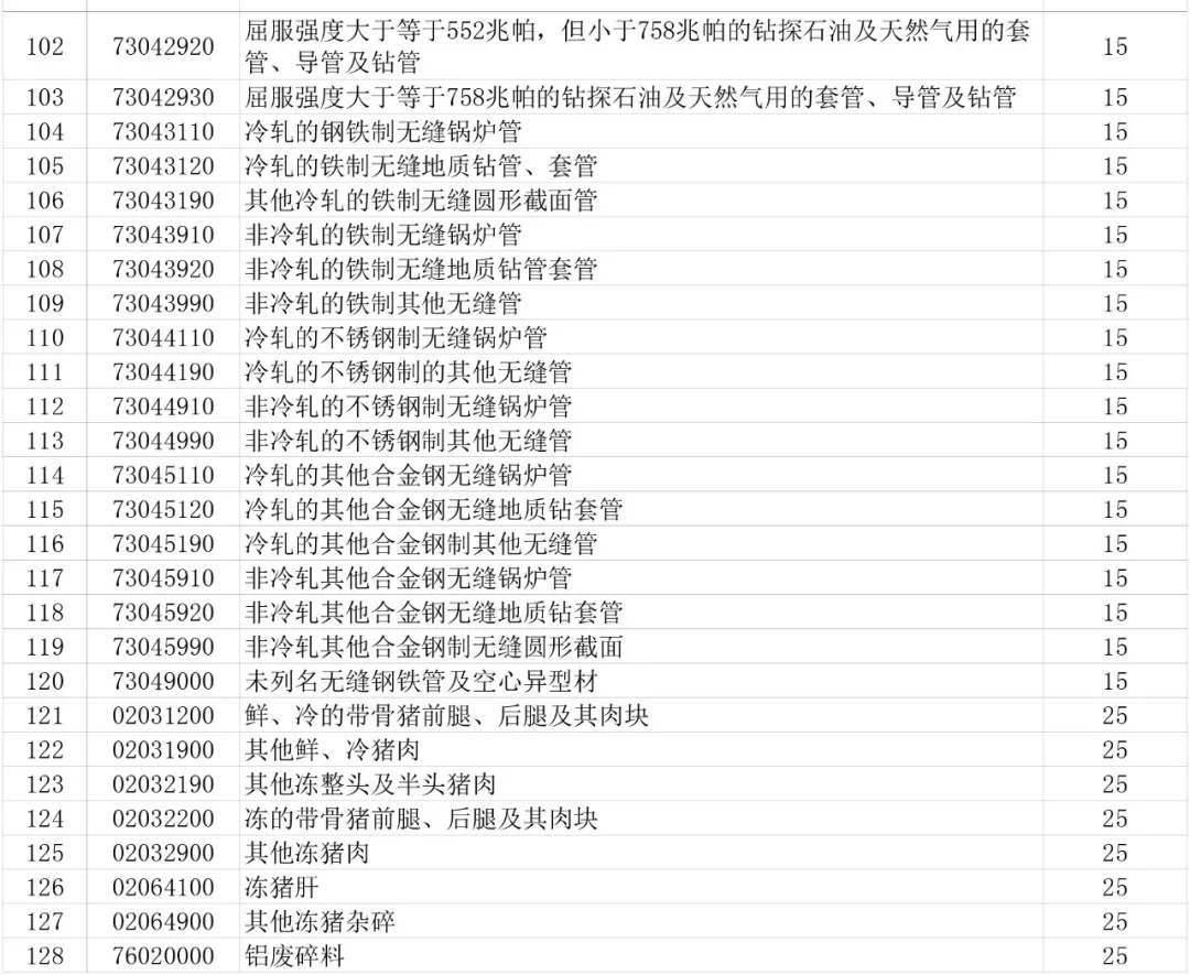 重磅！中国对自美国进口的128项商品加征关税（附清单）