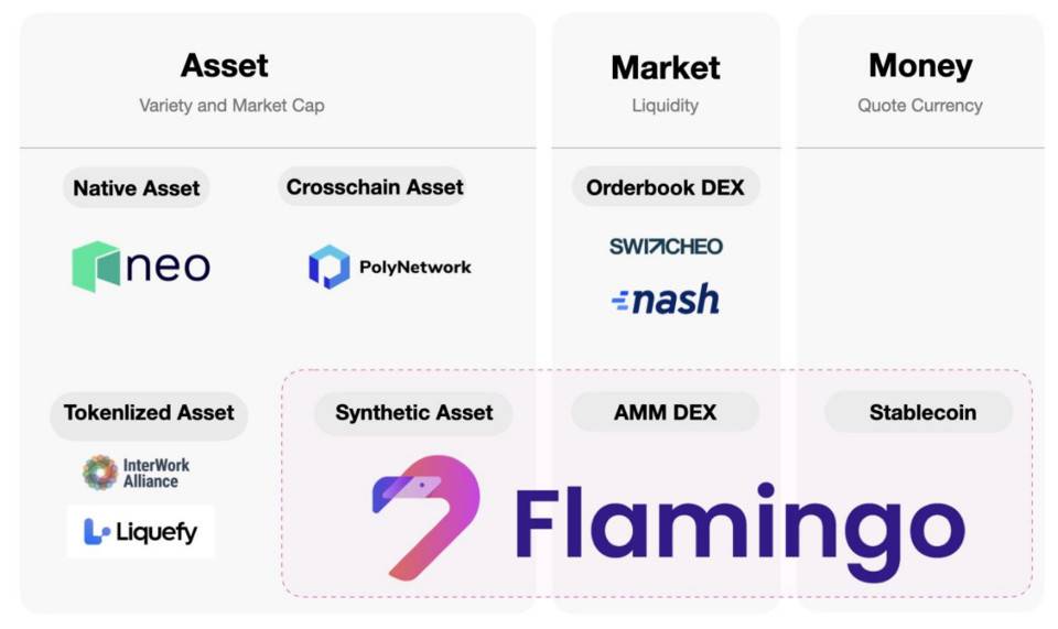 国产公链 Neo 披露全栈 DeFi 协议「Flamingo」设计，目标 9 月正式亮相