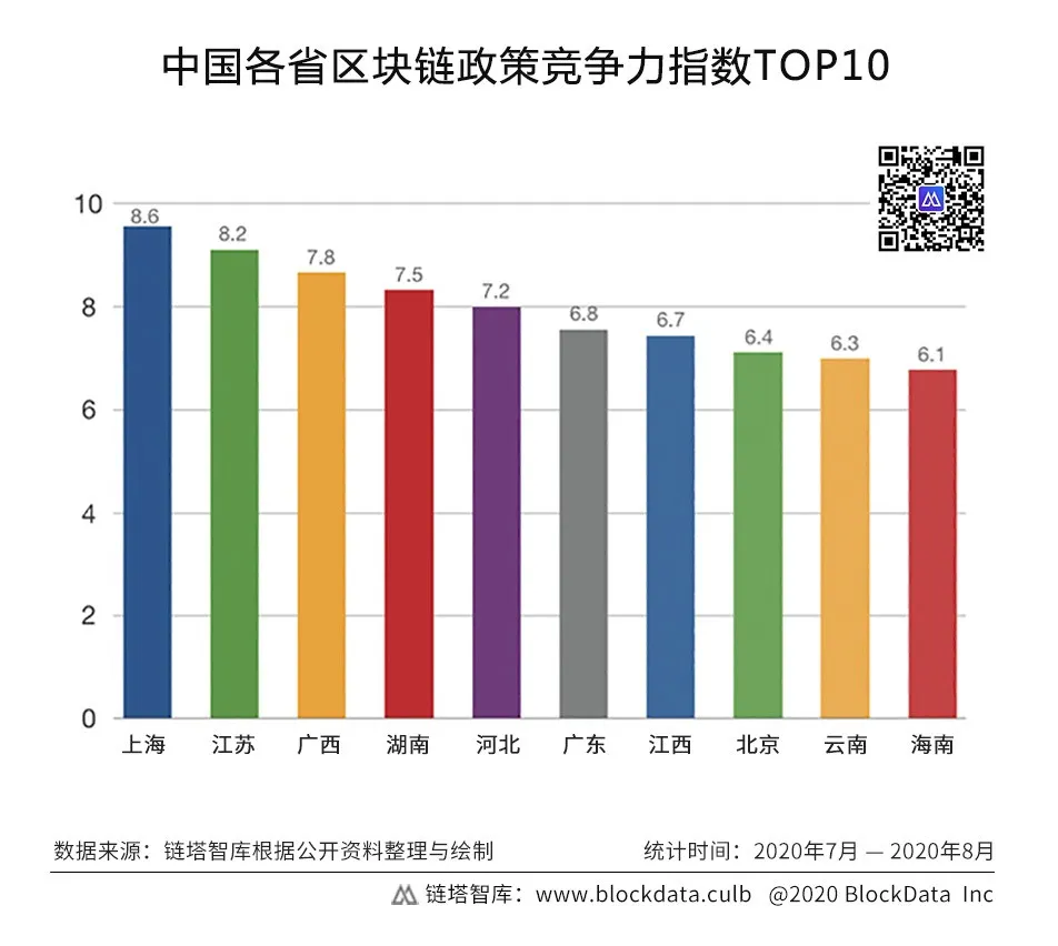 区块链政策