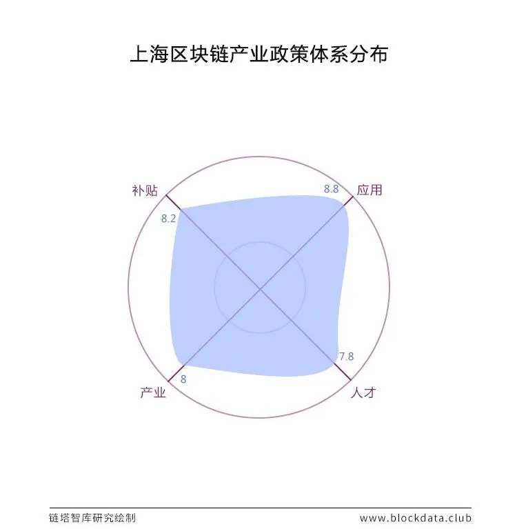 区块链政策