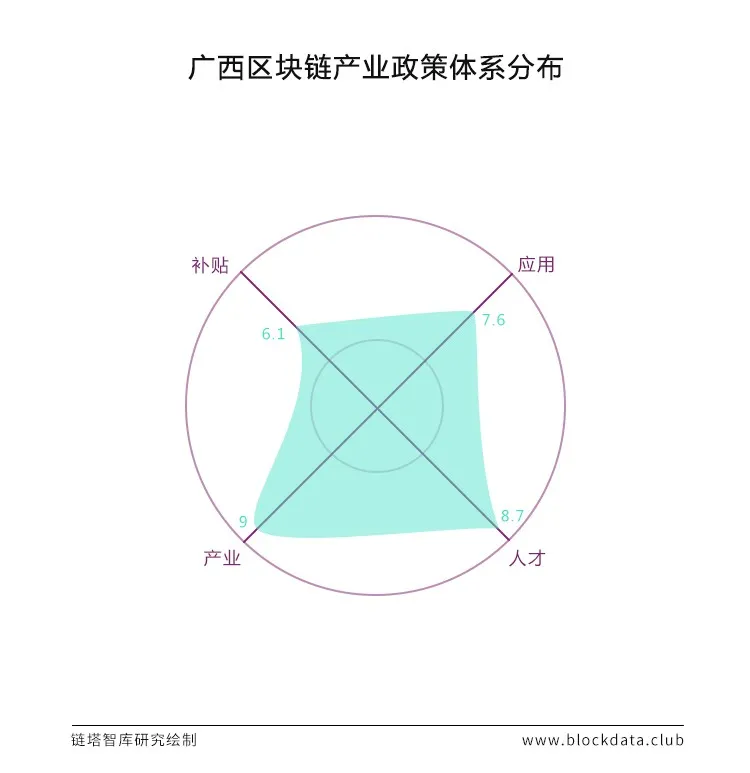 区块链政策