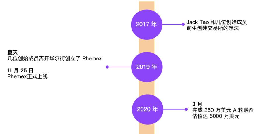 上线九个月交易量跃居全球第六，Phemex 究竟什么来头？