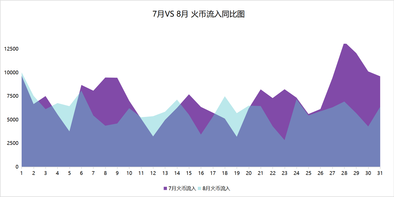 链上数据