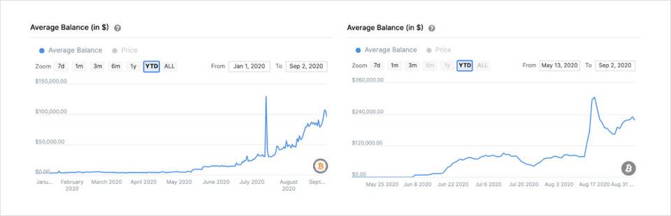 IntoTheBlock 分析：以太坊上的比特币才刚刚起步