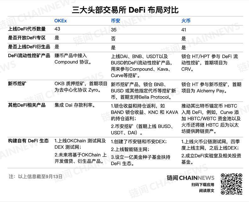 交易所 DeFi 布局驶入快车道，一文看尽三大交易所如何玩转 DeFi