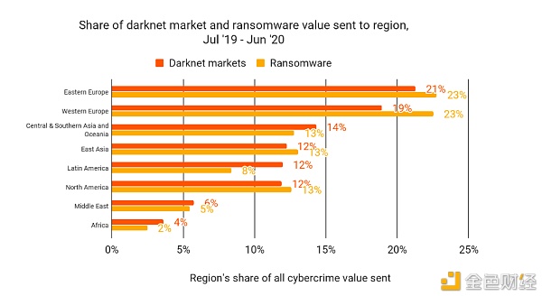 Regional shares of global darknet market transfer volume