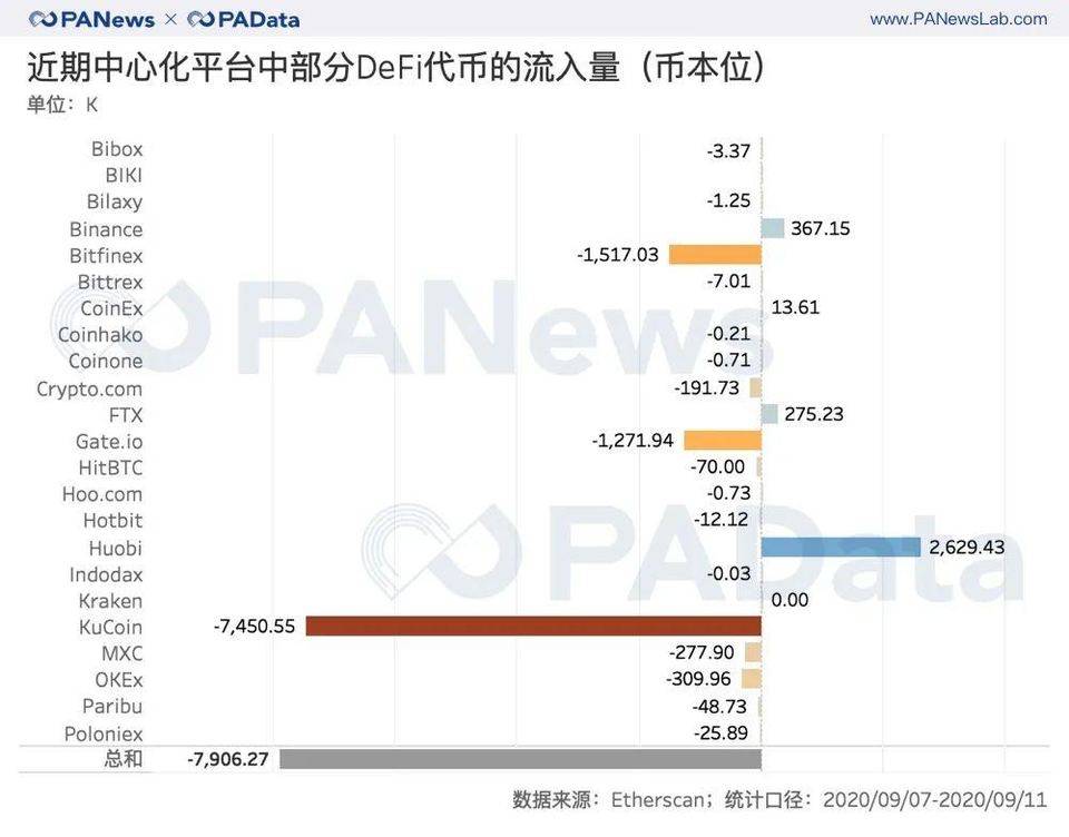 数读 DeFi 与交易所代币流向：DEX 夺走 CEX 资金了吗？