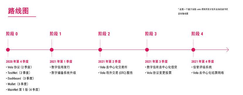 真本聪专访 Velo：如何另辟蹊径搭建传统金融与 DeFi 的价值桥梁？