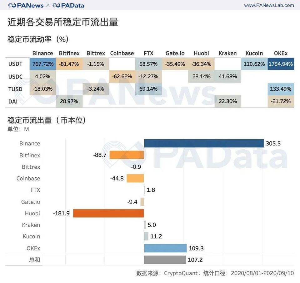 数读 DeFi 与交易所代币流向：DEX 夺走 CEX 资金了吗？