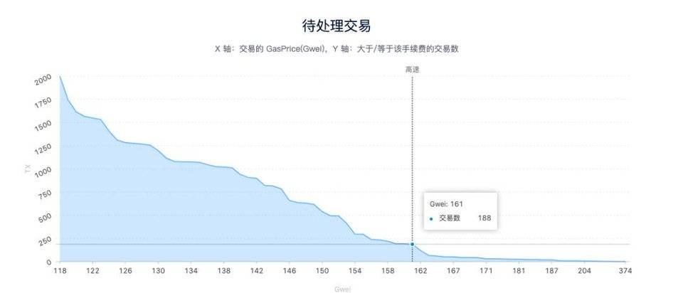 为 DeFi 农民寻找手续费最优解，星火矿池谈 GasNow 设计原理