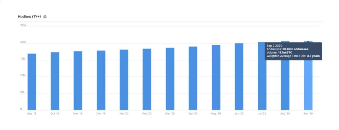 - 来源：IntoTheBlock’s Bitcoin Ownership Metrics -