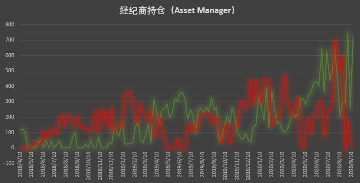 大型机构迅速找回看涨信心，大户仍坚定加码做空 | CFTC COT 比特币持仓周报