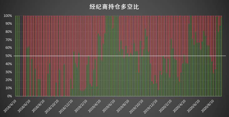 大型机构迅速找回看涨信心，大户仍坚定加码做空 | CFTC COT 比特币持仓周报