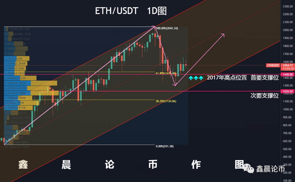 ETH行情分析,BTC行情分析