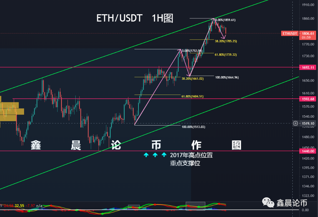 BTC行情，ETH行情