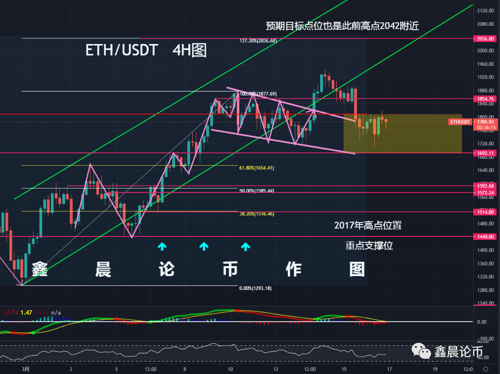 ETH行情分析